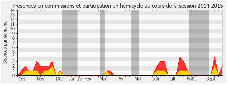 Participation globale-20142015 de Jean-Léonce Dupont