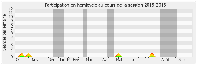 Participation hemicycle-20152016 de Jean-Léonce Dupont