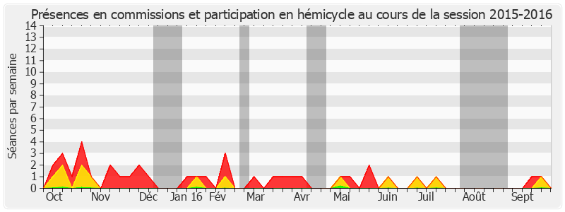 Participation globale-20152016 de Jean-Léonce Dupont