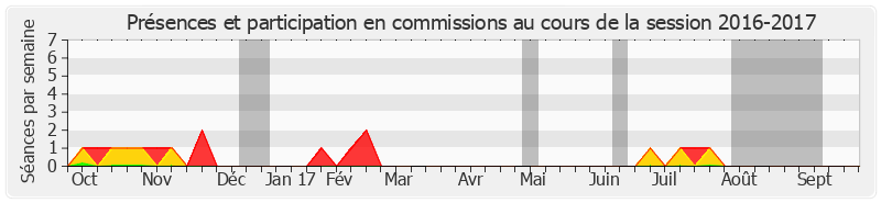 Participation commissions-20162017 de Jean-Léonce Dupont