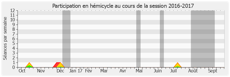 Participation hemicycle-20162017 de Jean-Léonce Dupont