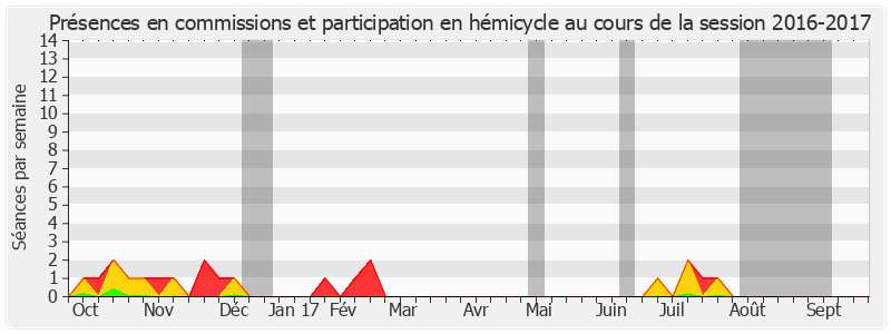 Participation globale-20162017 de Jean-Léonce Dupont