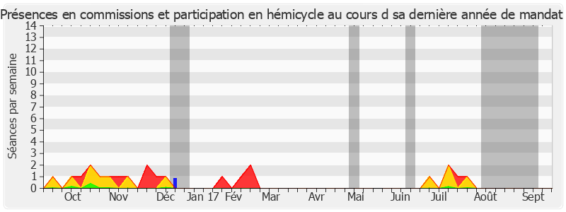 Participation globale-annee de Jean-Léonce Dupont