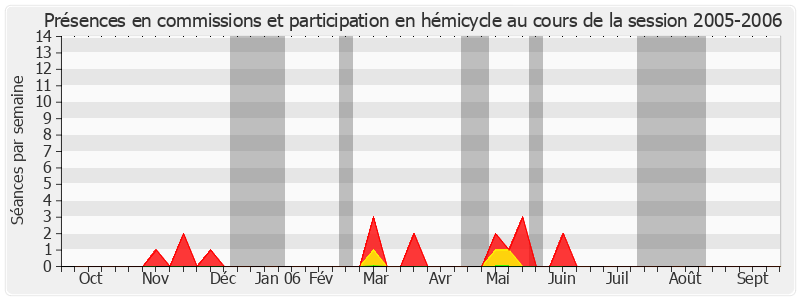 Participation globale-20052006 de Jean-Louis Carrère