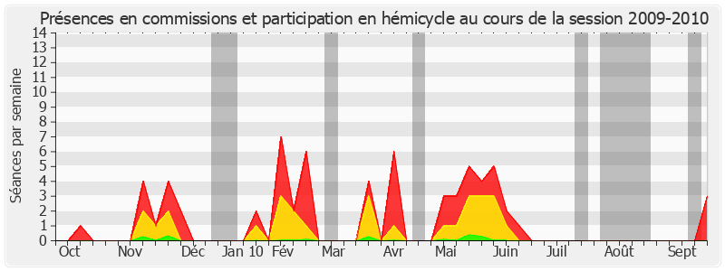 Participation globale-20092010 de Jean-Louis Carrère