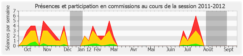 Participation commissions-20112012 de Jean-Louis Carrère