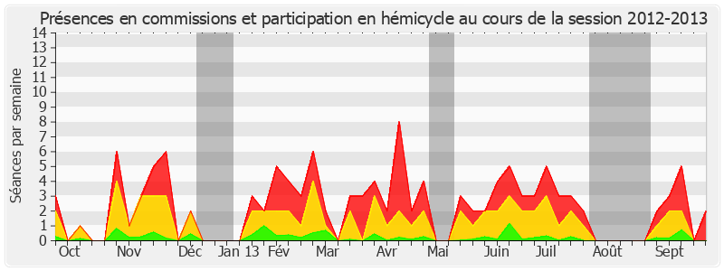 Participation globale-20122013 de Jean-Louis Carrère