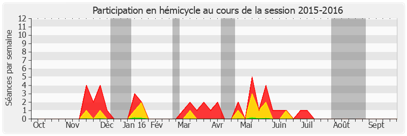 Participation hemicycle-20152016 de Jean-Louis Carrère