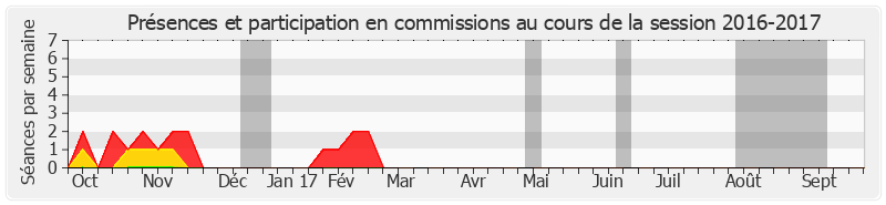 Participation commissions-20162017 de Jean-Louis Carrère