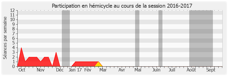 Participation hemicycle-20162017 de Jean-Louis Carrère