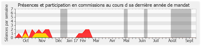 Participation commissions-annee de Jean-Louis Carrère