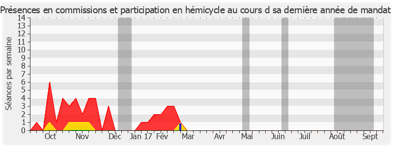 Participation globale-annee de Jean-Louis Carrère