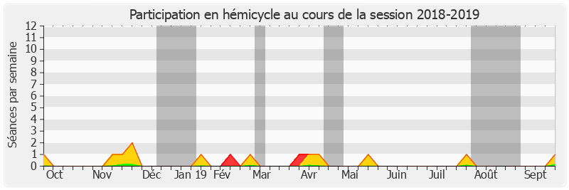 Participation hemicycle-20182019 de Jean-Louis Lagourgue