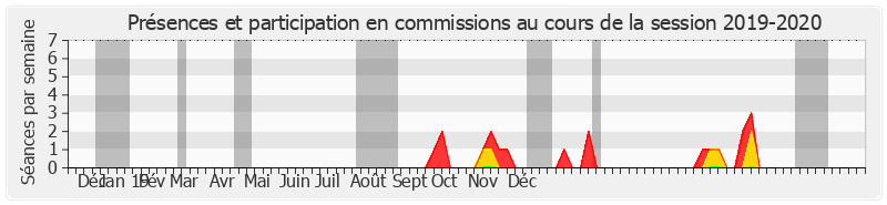 Participation commissions-20192020 de Jean-Louis Lagourgue