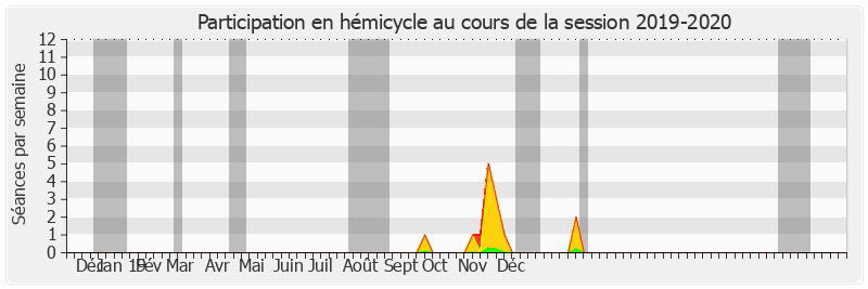 Participation hemicycle-20192020 de Jean-Louis Lagourgue