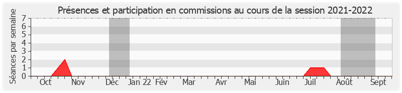 Participation commissions-20212022 de Jean-Louis Lagourgue