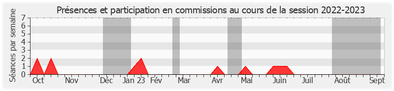 Participation commissions-20222023 de Jean-Louis Lagourgue