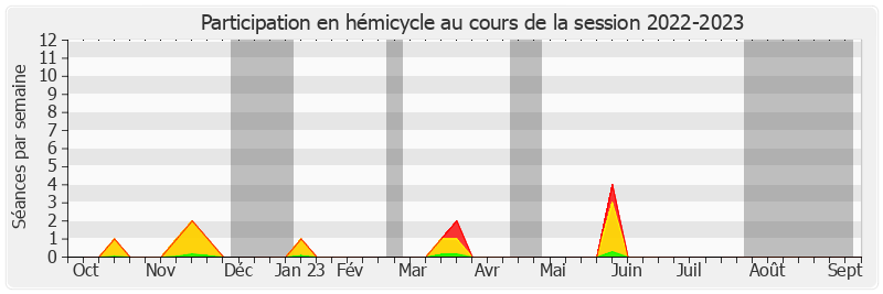 Participation hemicycle-20222023 de Jean-Louis Lagourgue
