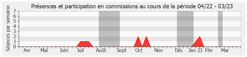 Participation commissions-annee de Jean-Louis Lagourgue