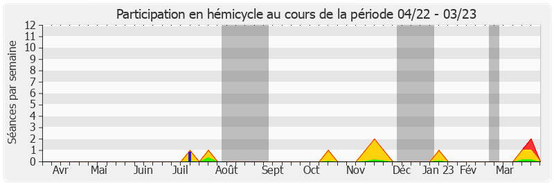 Participation hemicycle-annee de Jean-Louis Lagourgue