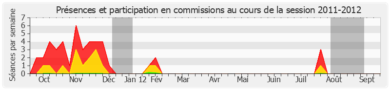 Participation commissions-20112012 de Jean-Louis Lorrain