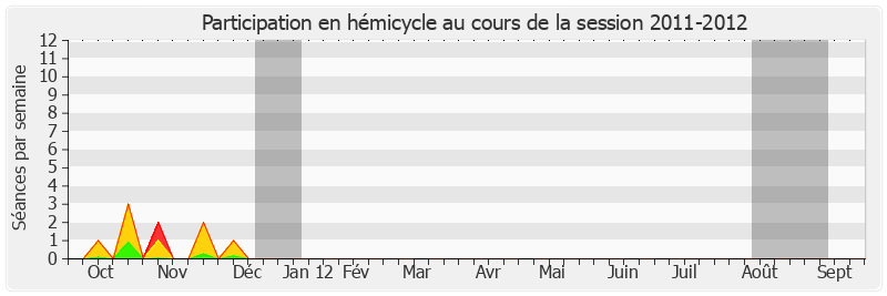 Participation hemicycle-20112012 de Jean-Louis Lorrain