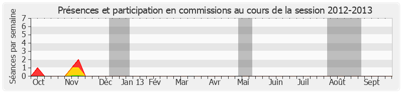 Participation commissions-20122013 de Jean-Louis Lorrain