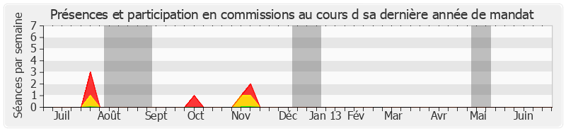 Participation commissions-annee de Jean-Louis Lorrain