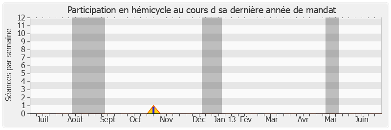 Participation hemicycle-annee de Jean-Louis Lorrain