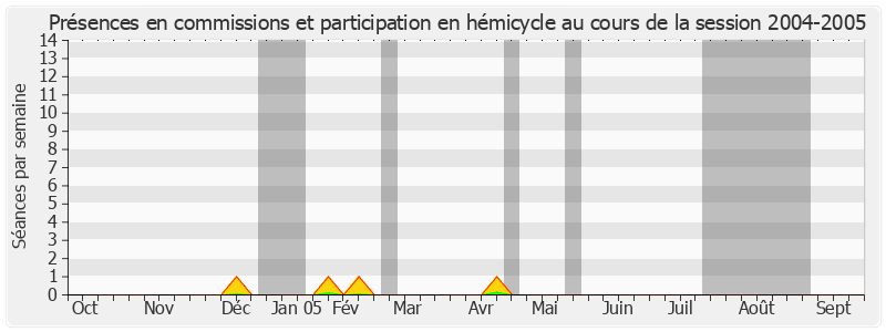 Participation globale-20042005 de Jean Louis Masson