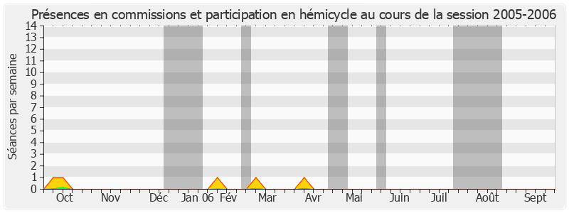 Participation globale-20052006 de Jean Louis Masson