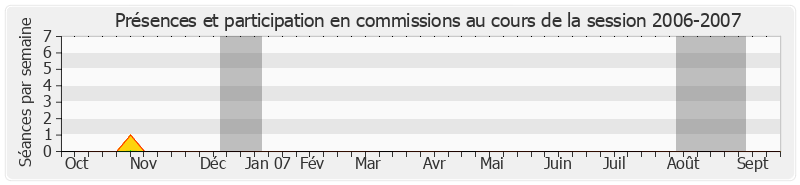 Participation commissions-20062007 de Jean Louis Masson