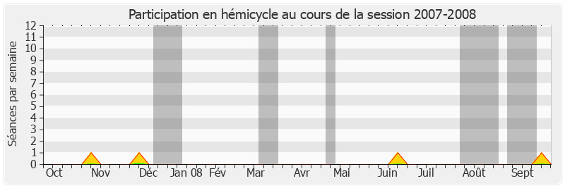 Participation hemicycle-20072008 de Jean Louis Masson
