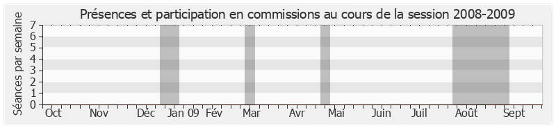 Participation commissions-20082009 de Jean Louis Masson