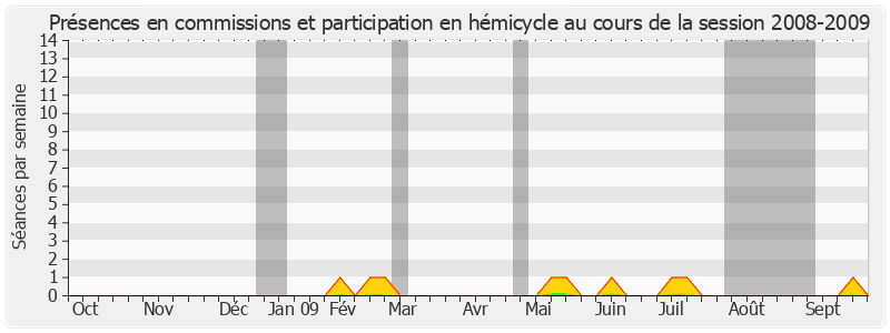 Participation globale-20082009 de Jean Louis Masson