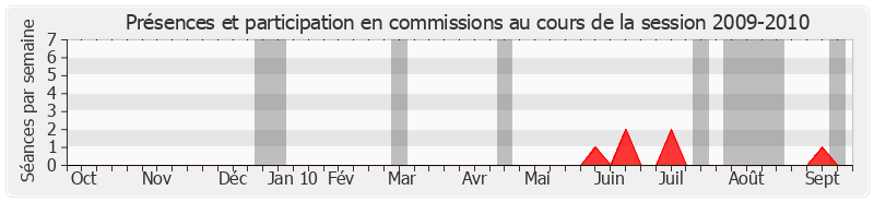 Participation commissions-20092010 de Jean Louis Masson