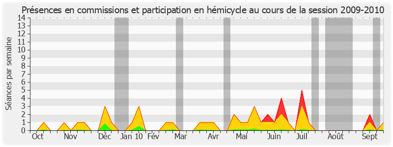 Participation globale-20092010 de Jean Louis Masson