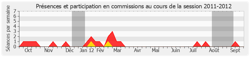 Participation commissions-20112012 de Jean Louis Masson