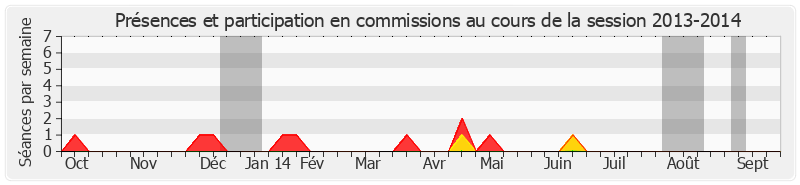 Participation commissions-20132014 de Jean Louis Masson