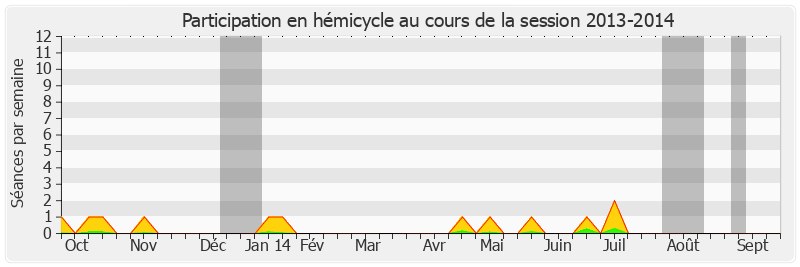 Participation hemicycle-20132014 de Jean Louis Masson