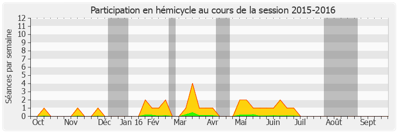 Participation hemicycle-20152016 de Jean Louis Masson