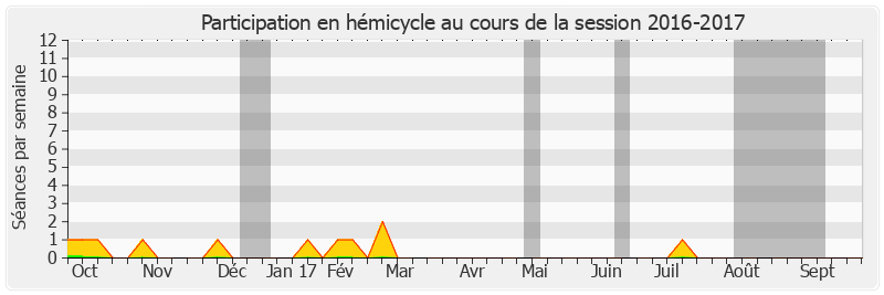 Participation hemicycle-20162017 de Jean Louis Masson