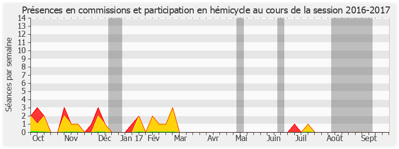 Participation globale-20162017 de Jean Louis Masson