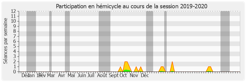 Participation hemicycle-20192020 de Jean Louis Masson