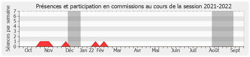 Participation commissions-20212022 de Jean Louis Masson