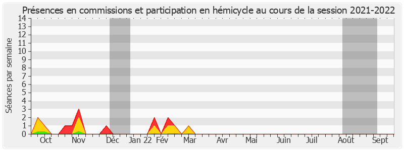 Participation globale-20212022 de Jean Louis Masson