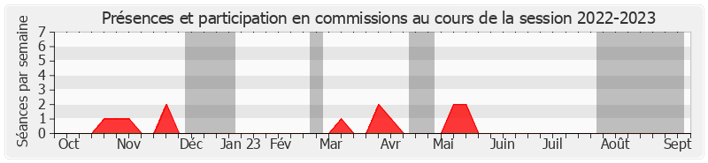 Participation commissions-20222023 de Jean Louis Masson