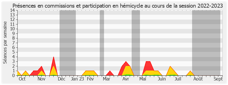 Participation globale-20222023 de Jean Louis Masson