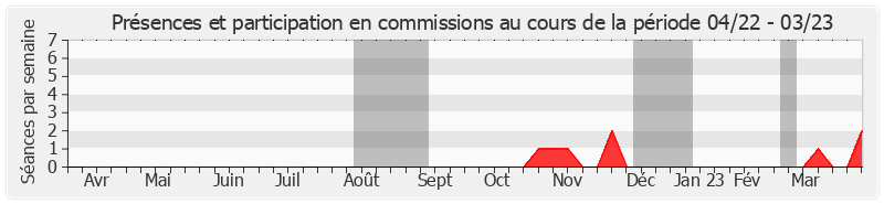 Participation commissions-annee de Jean Louis Masson