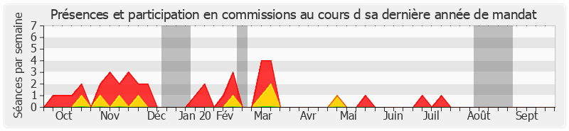 Participation commissions-annee de Jean-Louis Tourenne